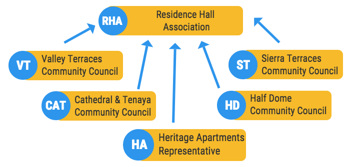 Organization chart of RHA and the Community Councils